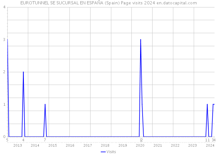 EUROTUNNEL SE SUCURSAL EN ESPAÑA (Spain) Page visits 2024 