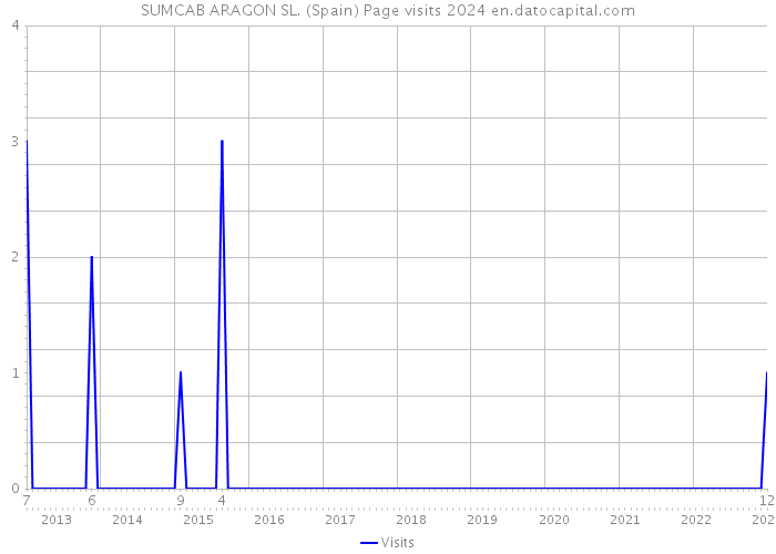 SUMCAB ARAGON SL. (Spain) Page visits 2024 