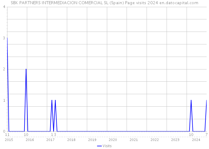 SBK PARTNERS INTERMEDIACION COMERCIAL SL (Spain) Page visits 2024 