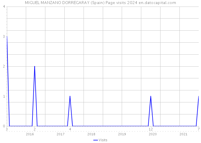 MIGUEL MANZANO DORREGARAY (Spain) Page visits 2024 