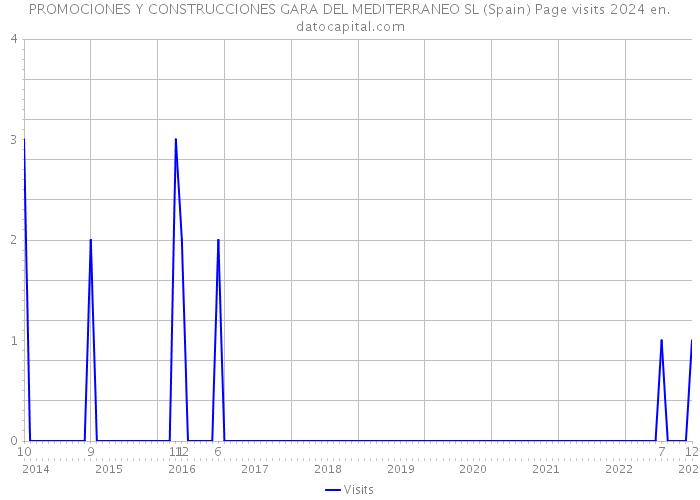 PROMOCIONES Y CONSTRUCCIONES GARA DEL MEDITERRANEO SL (Spain) Page visits 2024 