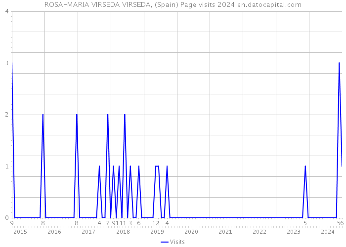 ROSA-MARIA VIRSEDA VIRSEDA, (Spain) Page visits 2024 