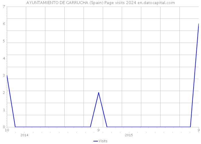 AYUNTAMIENTO DE GARRUCHA (Spain) Page visits 2024 