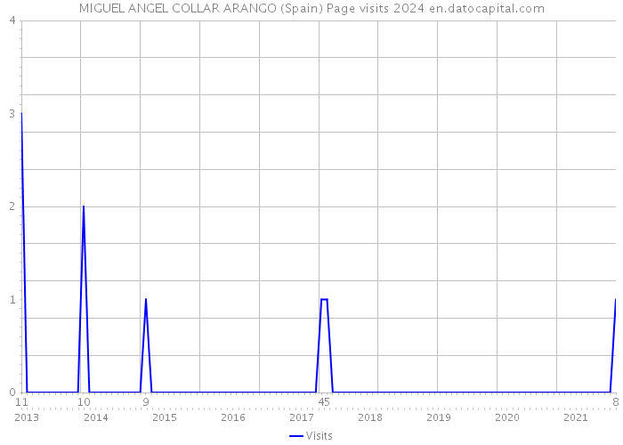 MIGUEL ANGEL COLLAR ARANGO (Spain) Page visits 2024 