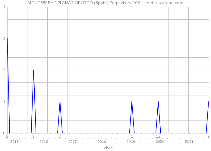 MONTSERRAT PLANAS OROZCO (Spain) Page visits 2024 