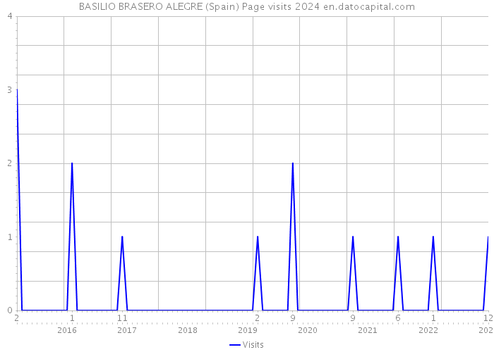 BASILIO BRASERO ALEGRE (Spain) Page visits 2024 