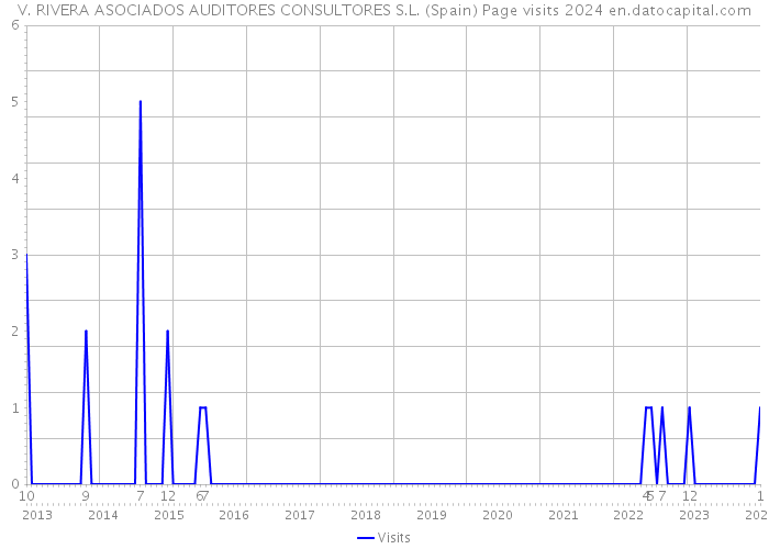 V. RIVERA ASOCIADOS AUDITORES CONSULTORES S.L. (Spain) Page visits 2024 