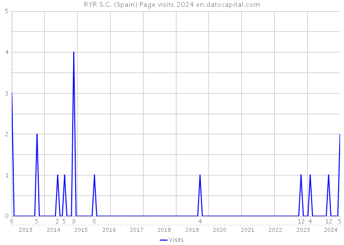 RYR S.C. (Spain) Page visits 2024 