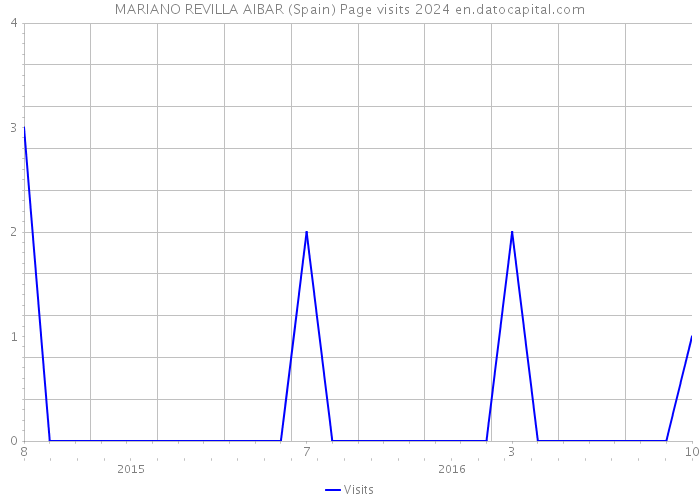 MARIANO REVILLA AIBAR (Spain) Page visits 2024 