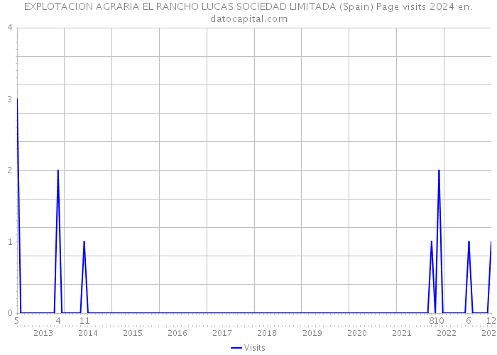 EXPLOTACION AGRARIA EL RANCHO LUCAS SOCIEDAD LIMITADA (Spain) Page visits 2024 