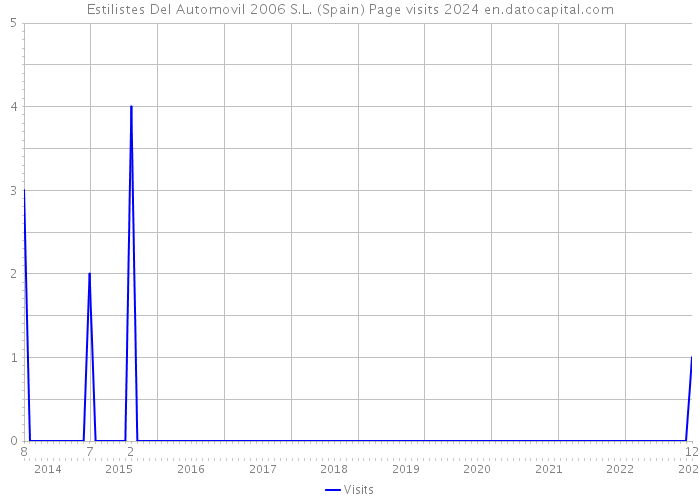 Estilistes Del Automovil 2006 S.L. (Spain) Page visits 2024 