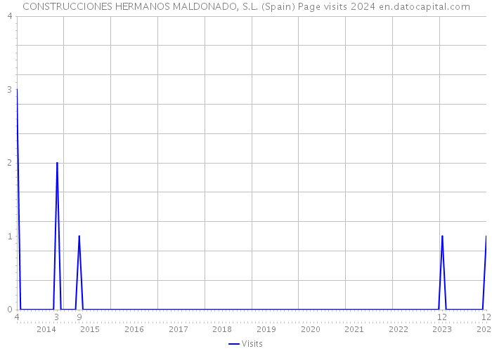 CONSTRUCCIONES HERMANOS MALDONADO, S.L. (Spain) Page visits 2024 