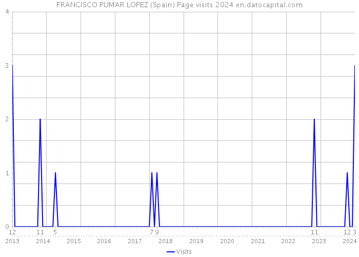 FRANCISCO PUMAR LOPEZ (Spain) Page visits 2024 