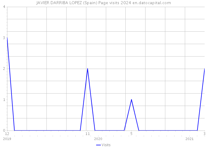 JAVIER DARRIBA LOPEZ (Spain) Page visits 2024 