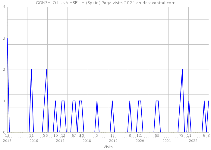 GONZALO LUNA ABELLA (Spain) Page visits 2024 