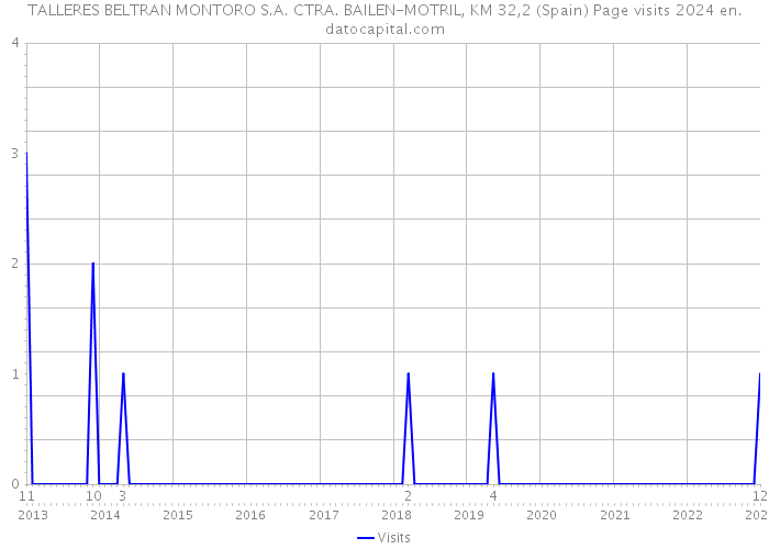 TALLERES BELTRAN MONTORO S.A. CTRA. BAILEN-MOTRIL, KM 32,2 (Spain) Page visits 2024 