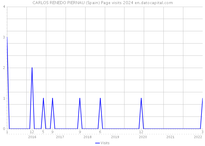 CARLOS RENEDO PIERNAU (Spain) Page visits 2024 