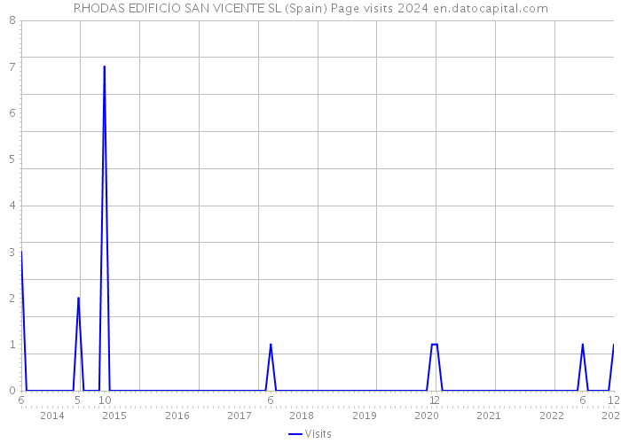 RHODAS EDIFICIO SAN VICENTE SL (Spain) Page visits 2024 