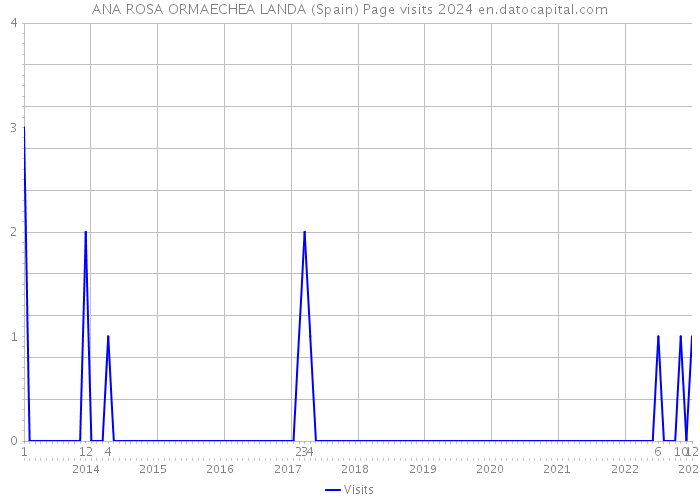 ANA ROSA ORMAECHEA LANDA (Spain) Page visits 2024 