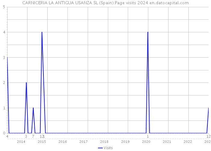 CARNICERIA LA ANTIGUA USANZA SL (Spain) Page visits 2024 