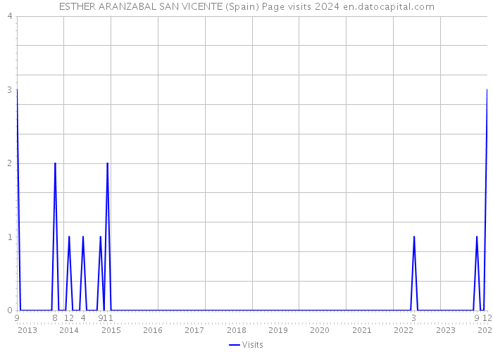 ESTHER ARANZABAL SAN VICENTE (Spain) Page visits 2024 