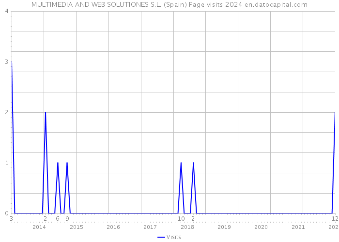 MULTIMEDIA AND WEB SOLUTIONES S.L. (Spain) Page visits 2024 