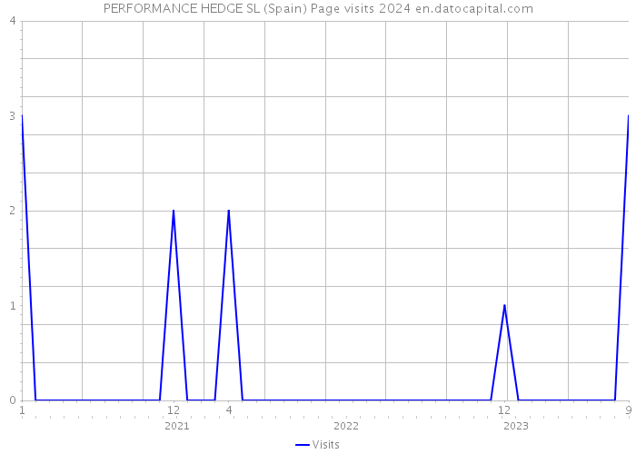 PERFORMANCE HEDGE SL (Spain) Page visits 2024 