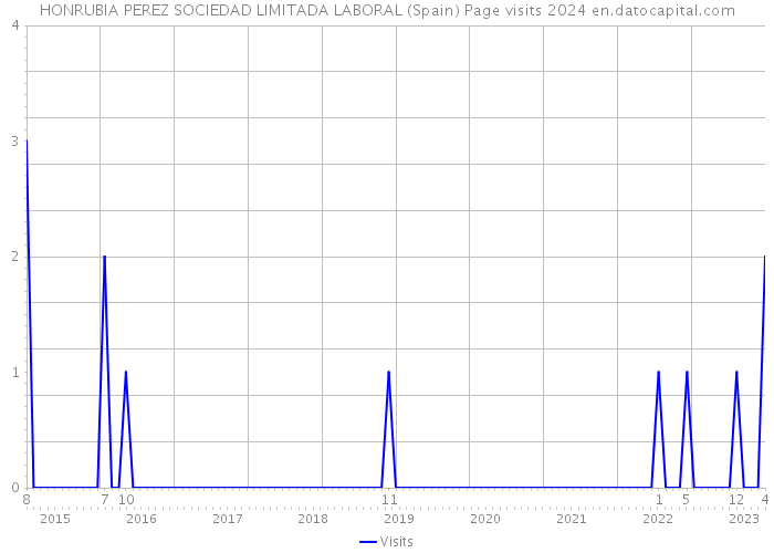 HONRUBIA PEREZ SOCIEDAD LIMITADA LABORAL (Spain) Page visits 2024 