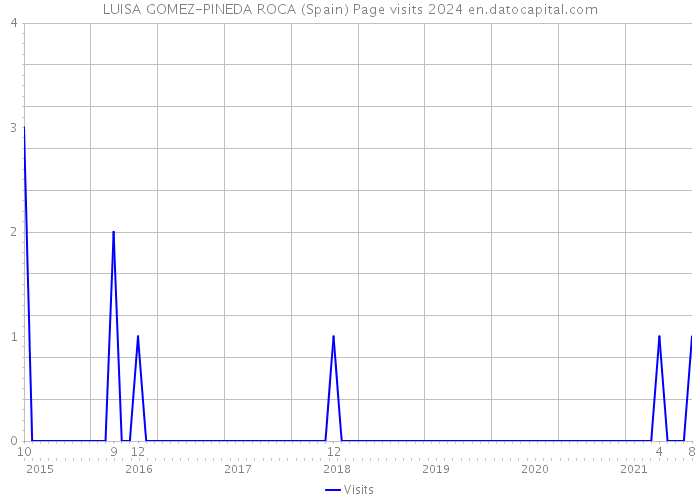 LUISA GOMEZ-PINEDA ROCA (Spain) Page visits 2024 