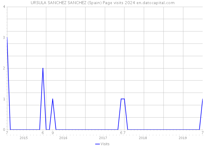 URSULA SANCHEZ SANCHEZ (Spain) Page visits 2024 