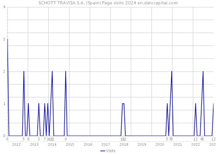 SCHOTT TRAVISA S.A. (Spain) Page visits 2024 