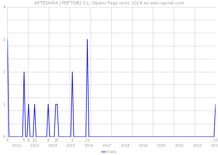 ARTESANIA J PERTINEZ S.L. (Spain) Page visits 2024 