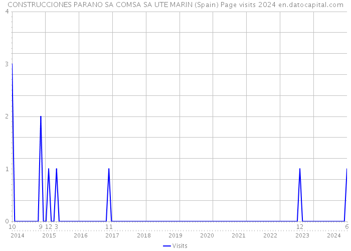 CONSTRUCCIONES PARANO SA COMSA SA UTE MARIN (Spain) Page visits 2024 