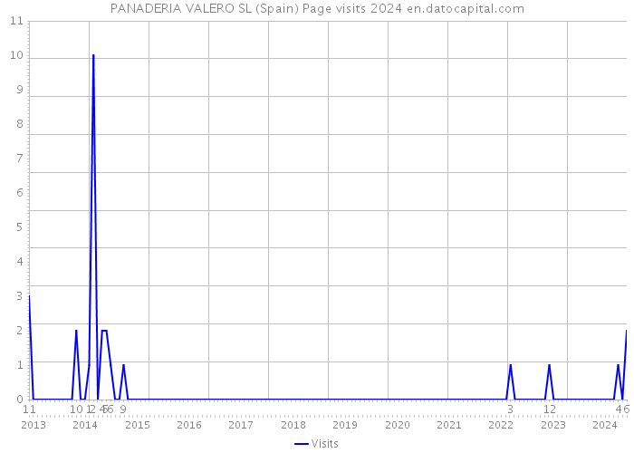 PANADERIA VALERO SL (Spain) Page visits 2024 