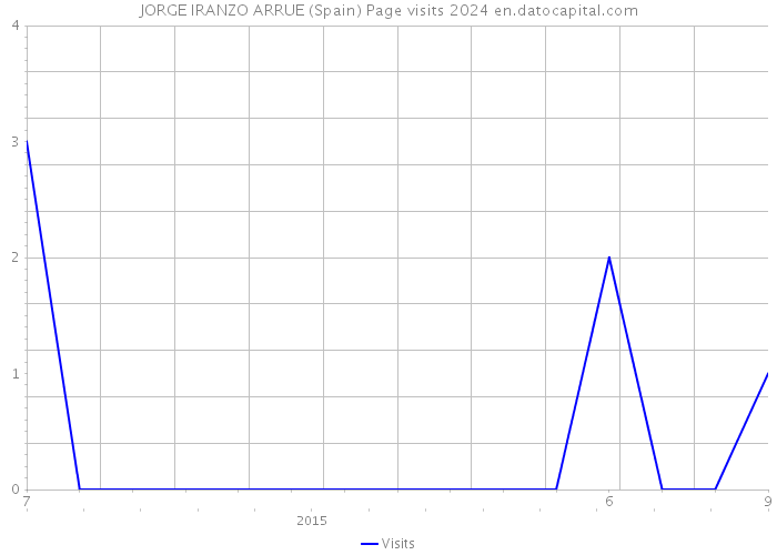 JORGE IRANZO ARRUE (Spain) Page visits 2024 