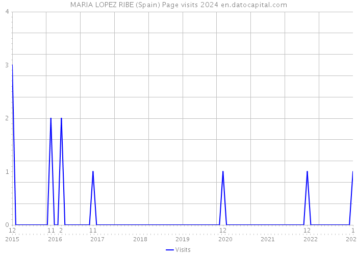 MARIA LOPEZ RIBE (Spain) Page visits 2024 