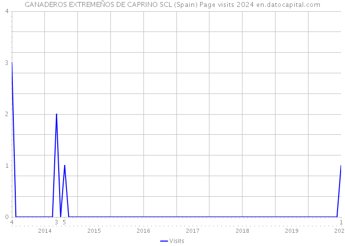 GANADEROS EXTREMEÑOS DE CAPRINO SCL (Spain) Page visits 2024 