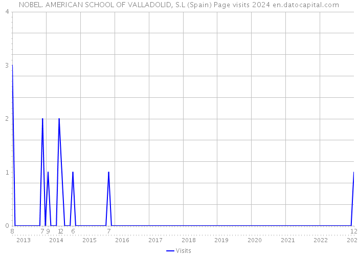 NOBEL. AMERICAN SCHOOL OF VALLADOLID, S.L (Spain) Page visits 2024 