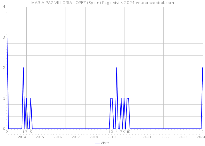 MARIA PAZ VILLORIA LOPEZ (Spain) Page visits 2024 