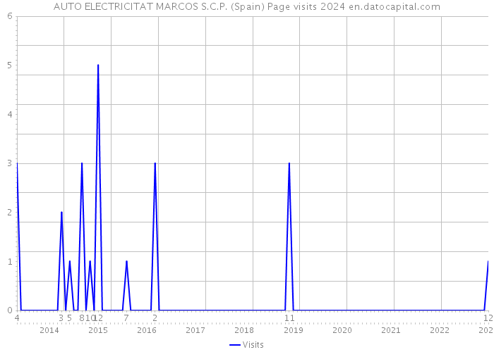 AUTO ELECTRICITAT MARCOS S.C.P. (Spain) Page visits 2024 