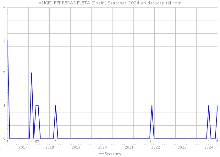 ANGEL FERRERAS ELETA (Spain) Searches 2024 