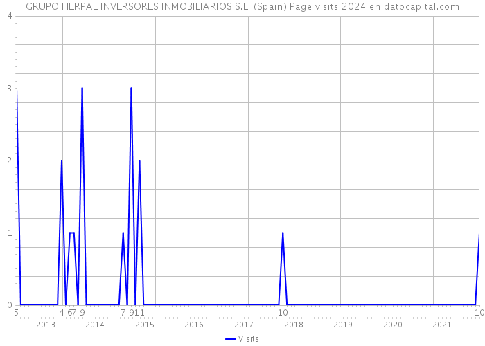 GRUPO HERPAL INVERSORES INMOBILIARIOS S.L. (Spain) Page visits 2024 