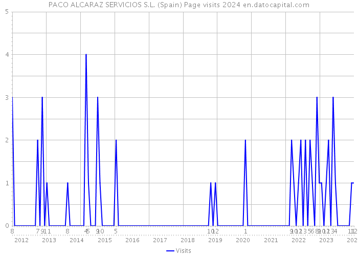 PACO ALCARAZ SERVICIOS S.L. (Spain) Page visits 2024 