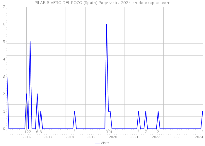 PILAR RIVERO DEL POZO (Spain) Page visits 2024 