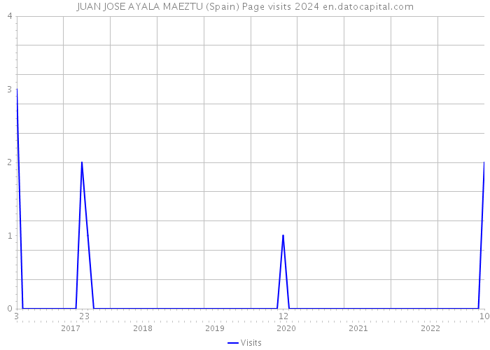 JUAN JOSE AYALA MAEZTU (Spain) Page visits 2024 