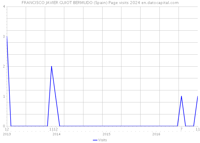 FRANCISCO JAVIER GUIOT BERMUDO (Spain) Page visits 2024 