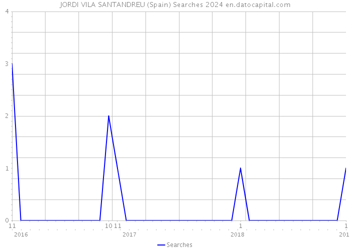 JORDI VILA SANTANDREU (Spain) Searches 2024 