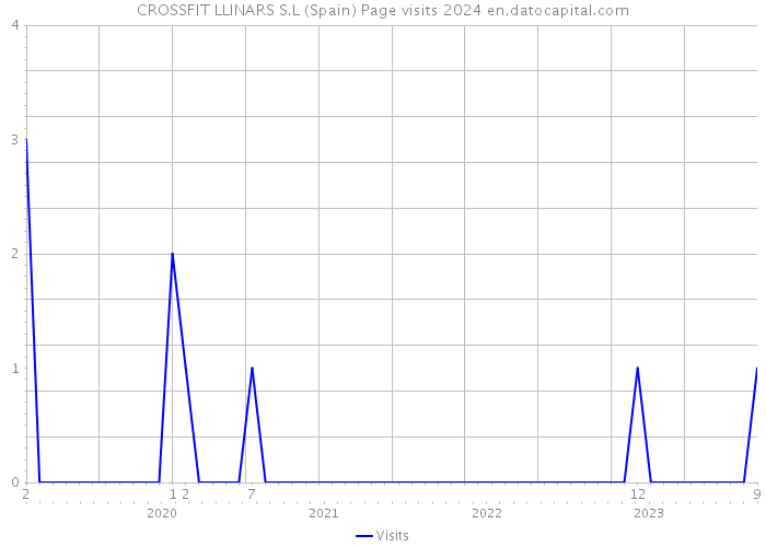 CROSSFIT LLINARS S.L (Spain) Page visits 2024 