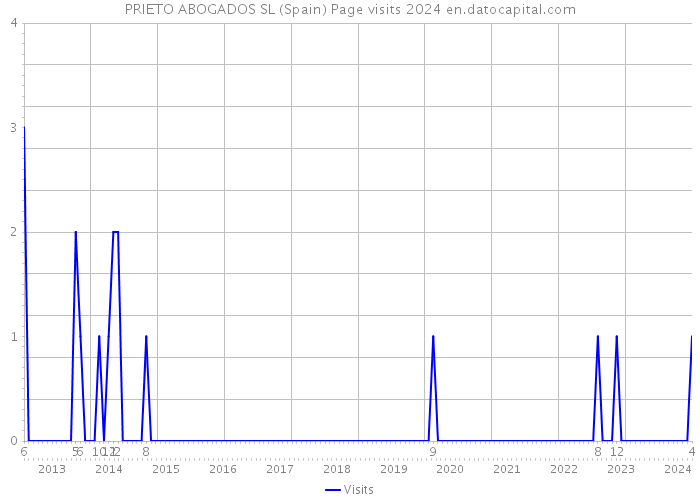 PRIETO ABOGADOS SL (Spain) Page visits 2024 