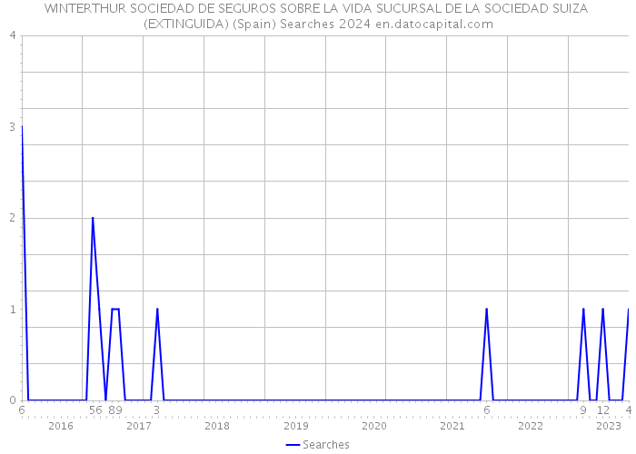 WINTERTHUR SOCIEDAD DE SEGUROS SOBRE LA VIDA SUCURSAL DE LA SOCIEDAD SUIZA (EXTINGUIDA) (Spain) Searches 2024 